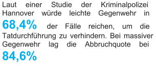 Laut einer Studie der Kriminalpolizei  Hannover würde leichte Gegenwehr in   68,4%  der Fälle reichen, um die  Tatdurchführung zu verhindern. Bei massiver  Gegenwehr lag die Abbruchquote bei  84,6%